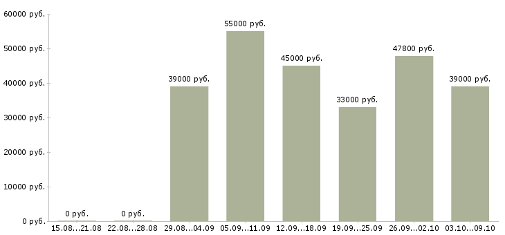 Вакансии упаковщики с бесплатным проживанием в Воронеже - Медиана зарплат упаковщики с бесплатным проживанием в Воронеже за 2 месяца