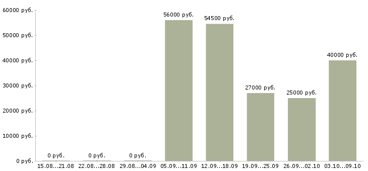 Вакансии упаковщики с проживанием в Саратове - Медиана зарплат упаковщики с проживанием в Саратове за 2 месяца