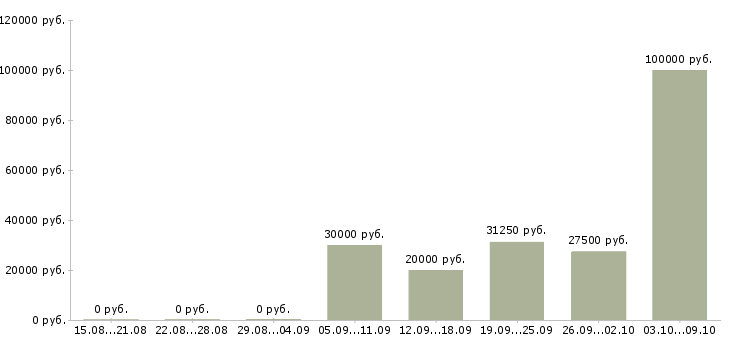 Вакансии управляющий сетью магазинов в Новосибирске - Медиана зарплат управляющий сетью магазинов в Новосибирске за 2 месяца