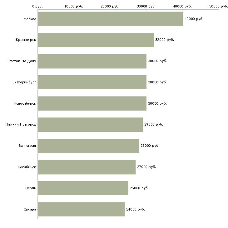 Поиск работы менеджер по продаже банковских продуктов-Медиана зарплаты для вакансии «менеджер по продаже банковских продуктов» в других городах