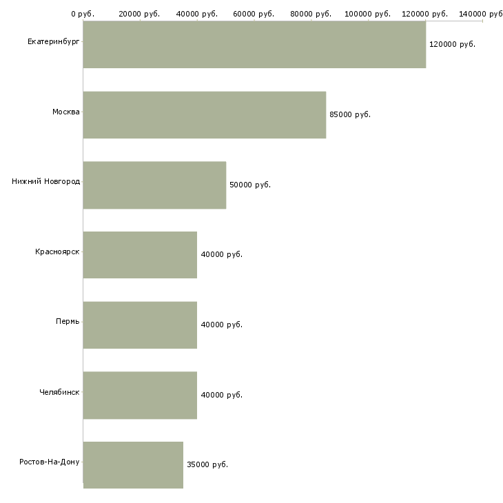 Поиск работы руководитель инвестиционного отдела-Медиана зарплаты для вакансии «руководитель инвестиционного отдела» в других городах