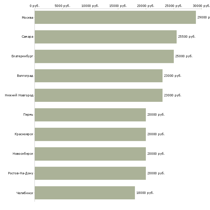 Поиск работы сотрудник по размещению информации-Медиана зарплаты для вакансии «сотрудник по размещению информации» в других городах
