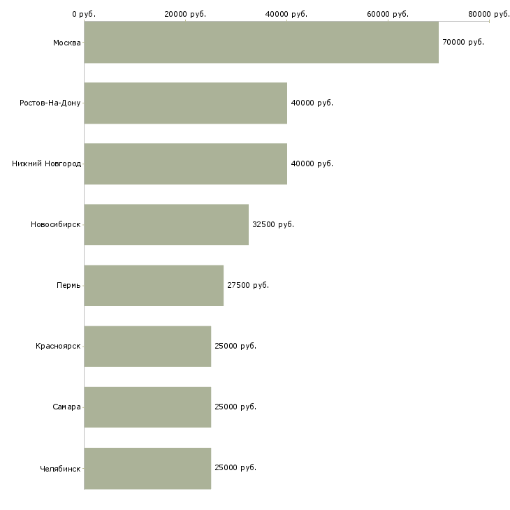 Поиск работы специалист по закупкам и реализации-Медиана зарплаты для вакансии «специалист по закупкам и реализации» в других городах