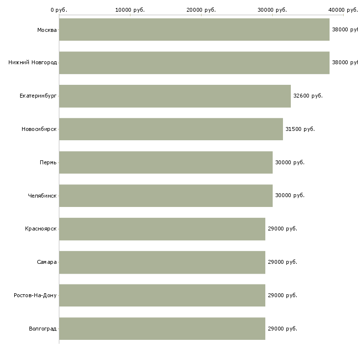 Поиск работы специалист с обязанностями экономиста-Медиана зарплаты для вакансии «специалист с обязанностями экономиста» в других городах