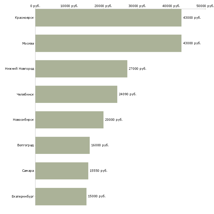 Поиск работы упаковщик в ночь-Медиана зарплаты для вакансии «упаковщик в ночь» в других городах