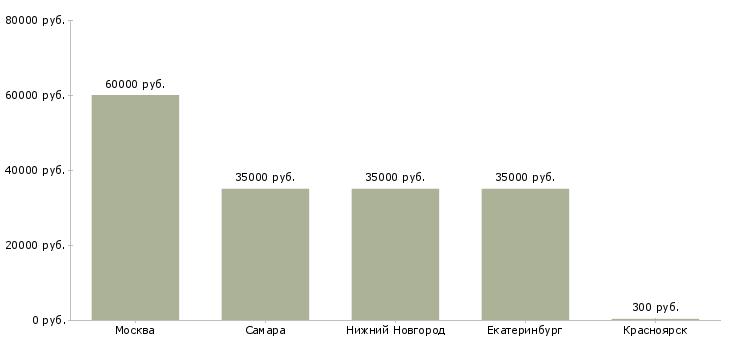 Поиск работы юрист в юридическую фирму-Медиана зарплаты для вакансии «юрист в юридическую фирму» в других городах