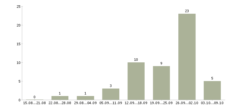 Работа сотрудник по размещению информации Башкортостан - Число вакансий Башкортостан по специальности сотрудник по размещению информации за 2 месяца