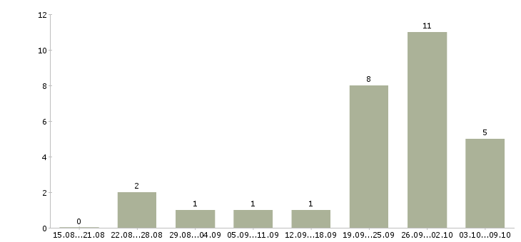 Работа специалист по обработке заявок Башкортостан - Число вакансий Башкортостан по специальности специалист по обработке заявок за 2 месяца