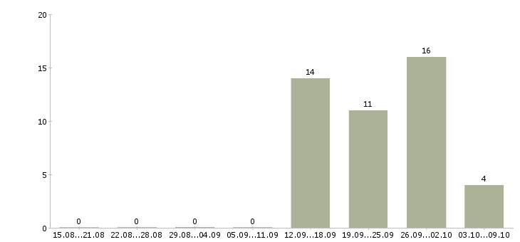 Работа упаковщик в ночь Башкортостан - Число вакансий Башкортостан по специальности упаковщик в ночь за 2 месяца