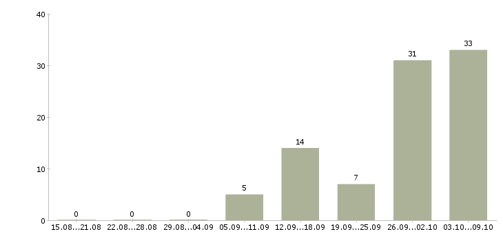 Работа работаем удаленно на дому Бурятия - Число вакансий Бурятия по специальности работаем удаленно на дому за 2 месяца