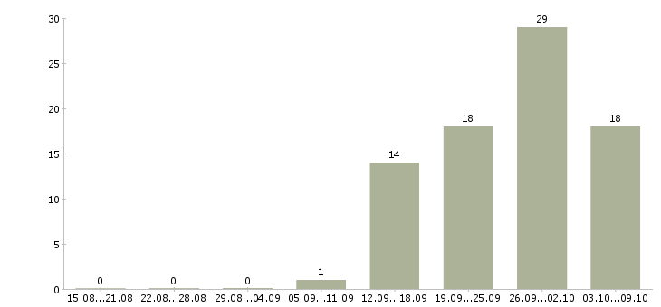 Работа сотрудник по работе с документацией Бурятия - Число вакансий Бурятия по специальности сотрудник по работе с документацией за 2 месяца