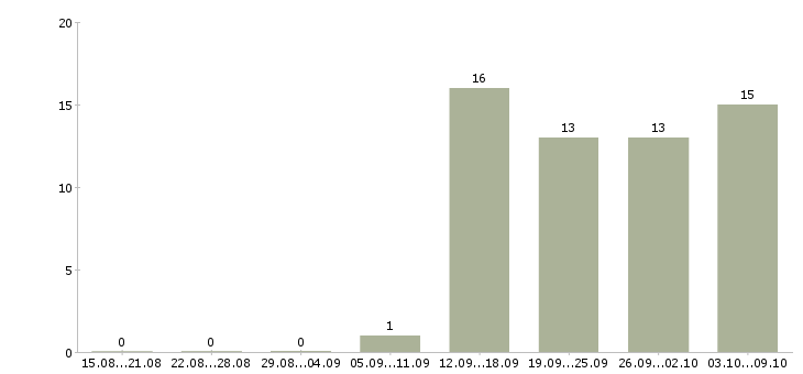 Работа специалист отдела по обучению Бурятия - Число вакансий Бурятия по специальности специалист отдела по обучению за 2 месяца