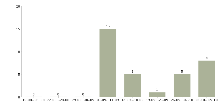Работа работаем не выходя из дома Карелия - Число вакансий Карелия по специальности работаем не выходя из дома за 2 месяца