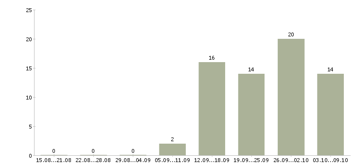 Работа сотрудник на лето Коми - Число вакансий Коми по специальности сотрудник на лето за 2 месяца