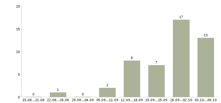 Работа сотрудники для работы через интернет Коми - Число вакансий Коми по специальности сотрудники для работы через интернет за 2 месяца