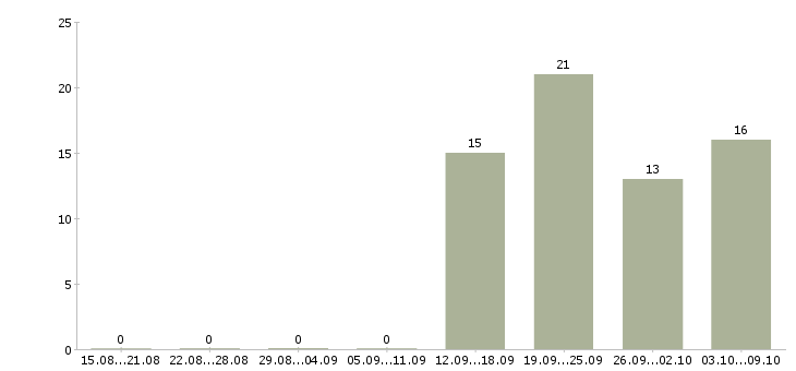 Работа помощник руководителя с обязанностями секретаря Марий эл - Число вакансий Марий эл по специальности помощник руководителя с обязанностями секретаря за 2 месяца