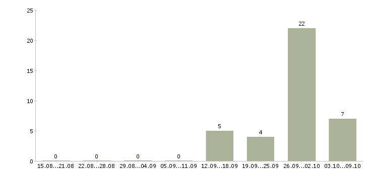 Работа рабочие на упаковку Мордовия - Число вакансий Мордовия по специальности рабочие на упаковку за 2 месяца