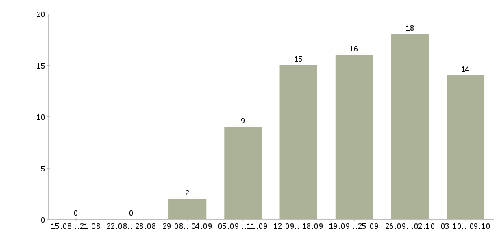 Работа специалисты для работы на дому Мордовия - Число вакансий Мордовия по специальности специалисты для работы на дому за 2 месяца