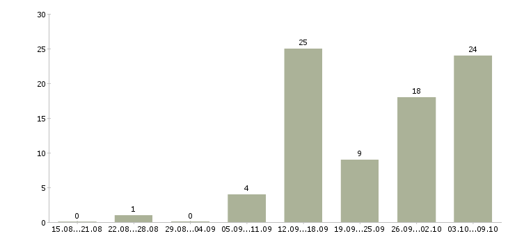 Работа менеджер по интернет продвижению Нижний новгород - Число вакансий Нижний новгород по специальности менеджер по интернет продвижению за 2 месяца