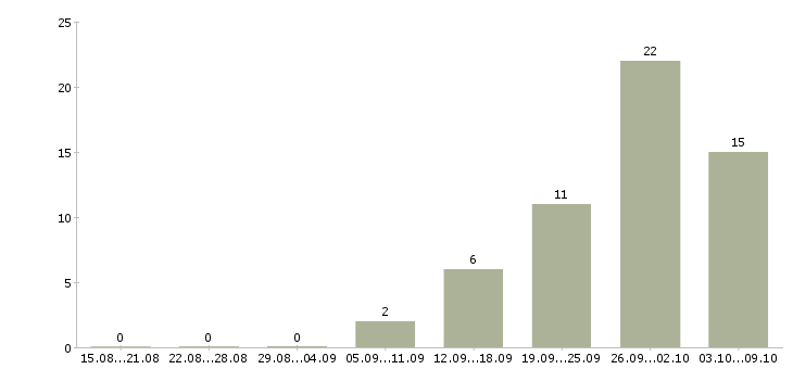 Работа специалист по добровольному медицинскому страхованию Нижний новгород - Число вакансий Нижний новгород по специальности специалист по добровольному медицинскому страхованию за 2 месяца