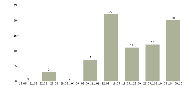Работа требуются менеджеры интернет магазина Нижний новгород - Число вакансий Нижний новгород по специальности требуются менеджеры интернет магазина за 2 месяца