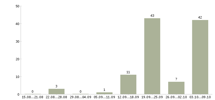 Работа менеджер по сделкам с недвижимостью Ростов-на-дону - Число вакансий Ростов-на-дону по специальности менеджер по сделкам с недвижимостью за 2 месяца