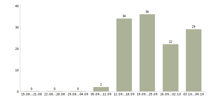 Работа грузчики на склад бытовой техники Санкт-петербург - Число вакансий Санкт-петербург по специальности грузчики на склад бытовой техники за 2 месяца