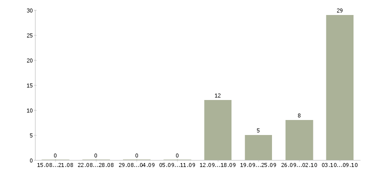 Работа кассир вахтовым методом Санкт-петербург - Число вакансий Санкт-петербург по специальности кассир вахтовым методом за 2 месяца