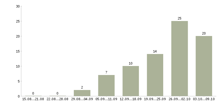 Работа менеджер в салон мебели Санкт-петербург - Число вакансий Санкт-петербург по специальности менеджер в салон мебели за 2 месяца