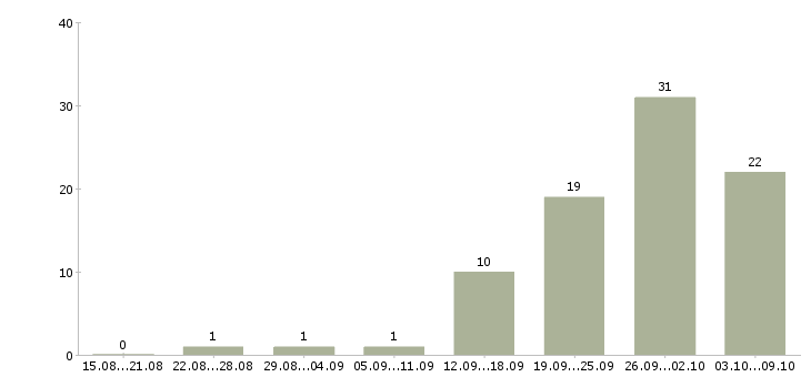 Работа менеджер по оптовым продажам продуктов Санкт-петербург - Число вакансий Санкт-петербург по специальности менеджер по оптовым продажам продуктов за 2 месяца
