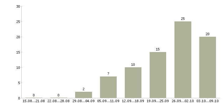 Работа менеджер салона мебели Санкт-петербург - Число вакансий Санкт-петербург по специальности менеджер салона мебели за 2 месяца