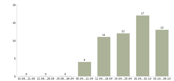 Работа руководитель договорного отдела Санкт-петербург - Число вакансий Санкт-петербург по специальности руководитель договорного отдела за 2 месяца