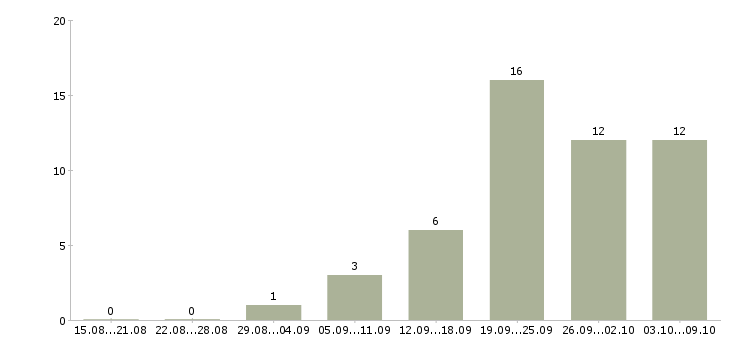Работа сборщик в цех Санкт-петербург - Число вакансий Санкт-петербург по специальности сборщик в цех за 2 месяца