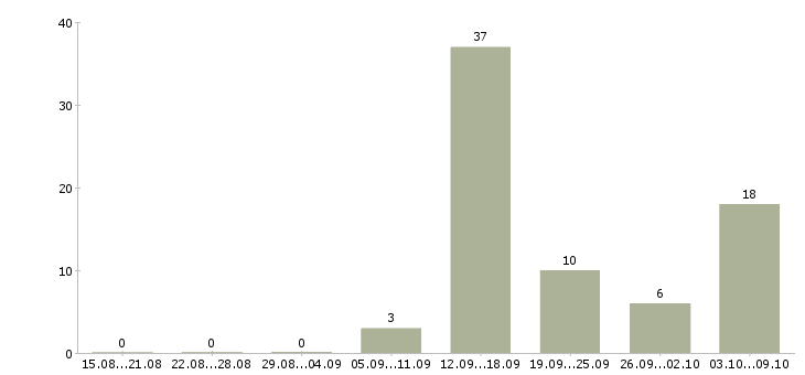 Работа сервисный механик Санкт-петербург - Число вакансий Санкт-петербург по специальности сервисный механик за 2 месяца