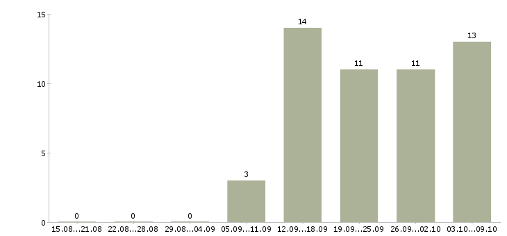 Работа специалист по внедрению 1с Санкт-петербург - Число вакансий Санкт-петербург по специальности специалист по внедрению 1с за 2 месяца