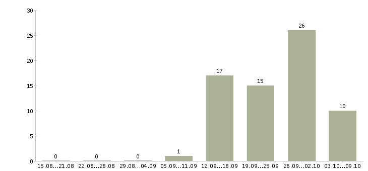 Работа супервайзер активных продаж Санкт-петербург - Число вакансий Санкт-петербург по специальности супервайзер активных продаж за 2 месяца