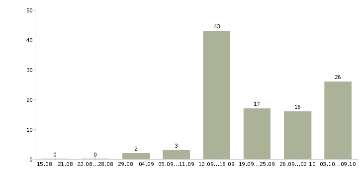 Работа токарь 3 разряда Санкт-петербург - Число вакансий Санкт-петербург по специальности токарь 3 разряда за 2 месяца