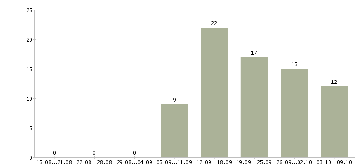 Работа ведущий менеджер по продажам услуг Татарстан - Число вакансий Татарстан по специальности ведущий менеджер по продажам услуг за 2 месяца