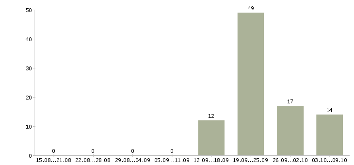 Работа менеджер точки продаж Удмуртия - Число вакансий Удмуртия по специальности менеджер точки продаж за 2 месяца