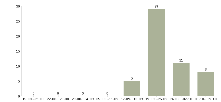 Работа менеджер по продаже гсм Чувашия - Число вакансий Чувашия по специальности менеджер по продаже гсм за 2 месяца