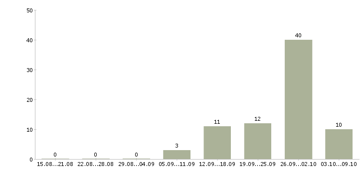 Работа менеджер по встречам в Архангельске - Число вакансий в Архангельске по специальности менеджер по встречам за 2 месяца