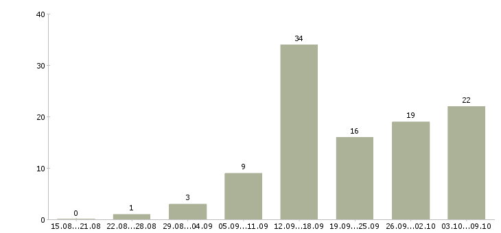 Работа требуются сотрудники удаленно в Архангельске - Число вакансий в Архангельске по специальности требуются сотрудники удаленно за 2 месяца