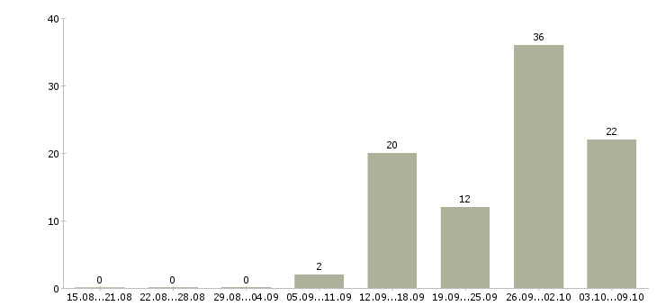 Работа по договору на дому в Астрахани - Число вакансий в Астрахани по специальности по договору на дому за 2 месяца