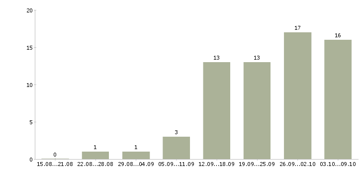 Работа оператор на телефон с обучением в Барнауле - Число вакансий в Барнауле по специальности оператор на телефон с обучением за 2 месяца