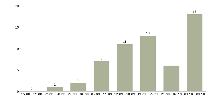 Работа сотрудники для работы через интернет в Барнауле - Число вакансий в Барнауле по специальности сотрудники для работы через интернет за 2 месяца