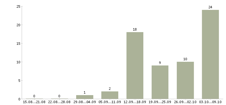 Работа доход в стабильной компании в Белгороде - Число вакансий в Белгороде по специальности доход в стабильной компании за 2 месяца