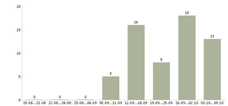 Работа оператор на телефон продажи в Белгороде - Число вакансий в Белгороде по специальности оператор на телефон продажи за 2 месяца