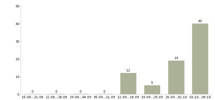 Работа с получением жилья в Белгороде - Число вакансий в Белгороде по специальности с получением жилья за 2 месяца