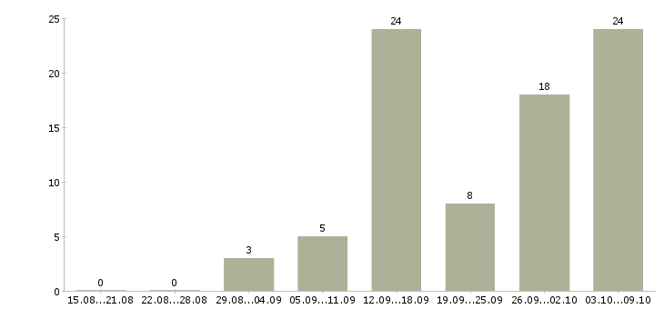 Работа удаленная в сети в Белгороде - Число вакансий в Белгороде по специальности удаленная в сети за 2 месяца