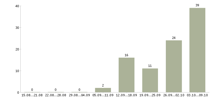 Работа водитель 6 1 в Владимире - Число вакансий в Владимире по специальности водитель 6 1 за 2 месяца